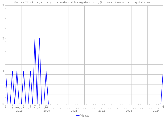 Visitas 2024 de January International Navigation Inc., (Curasao) 