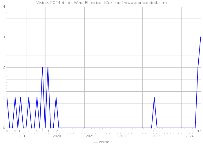 Visitas 2024 de de Wind Electrical (Curasao) 