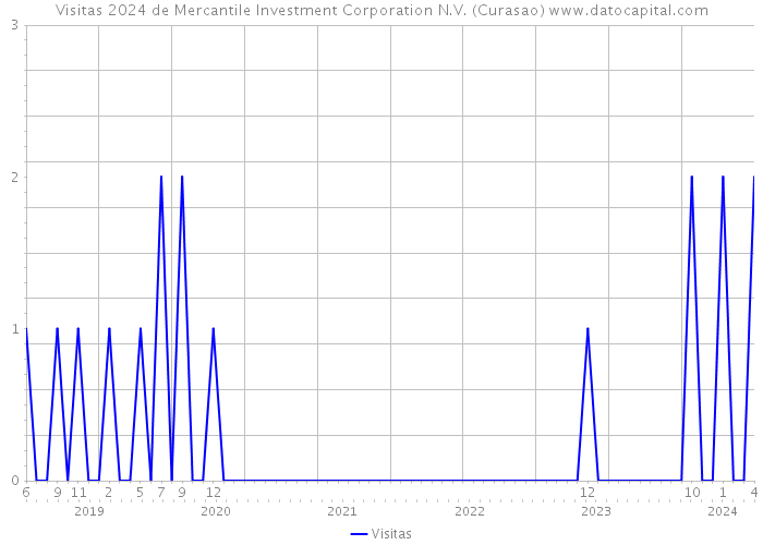 Visitas 2024 de Mercantile Investment Corporation N.V. (Curasao) 