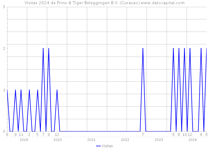 Visitas 2024 de Prins & Tiger Beleggingen B.V. (Curasao) 
