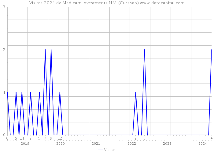 Visitas 2024 de Medicam Investments N.V. (Curasao) 