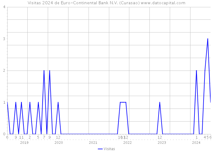 Visitas 2024 de Euro-Continental Bank N.V. (Curasao) 