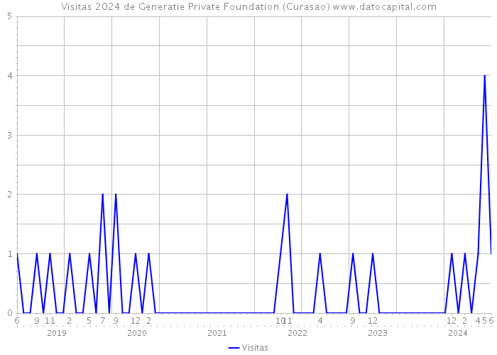 Visitas 2024 de Generatie Private Foundation (Curasao) 