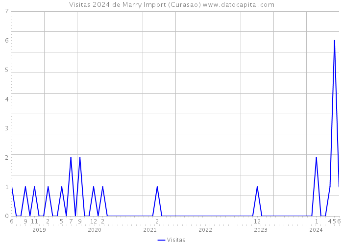 Visitas 2024 de Marry Import (Curasao) 
