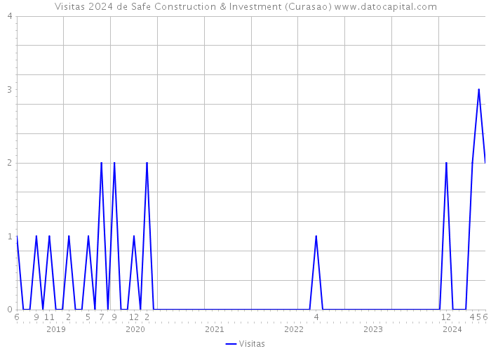Visitas 2024 de Safe Construction & Investment (Curasao) 
