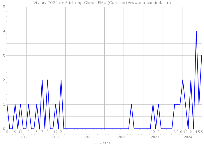 Visitas 2024 de Stichting Global BMX (Curasao) 