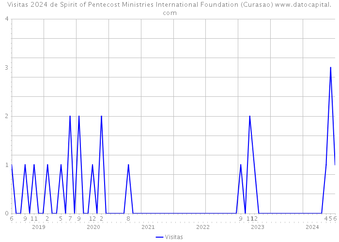 Visitas 2024 de Spirit of Pentecost Ministries International Foundation (Curasao) 