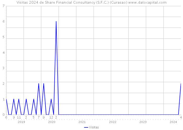 Visitas 2024 de Share Financial Consultancy (S.F.C.) (Curasao) 