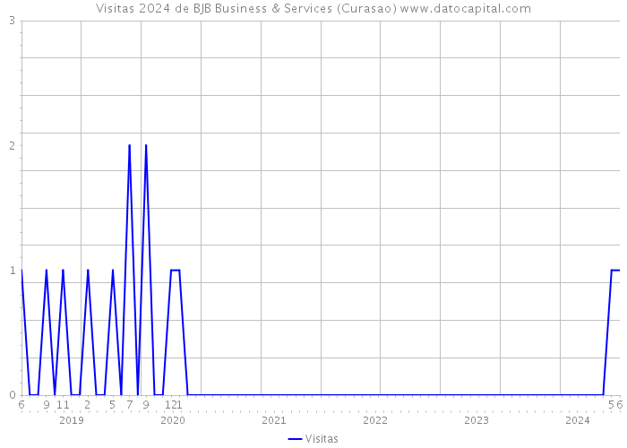 Visitas 2024 de BJB Business & Services (Curasao) 