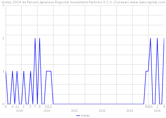 Visitas 2024 de Parvest Japanese Regional Investment Partners II C.V. (Curasao) 