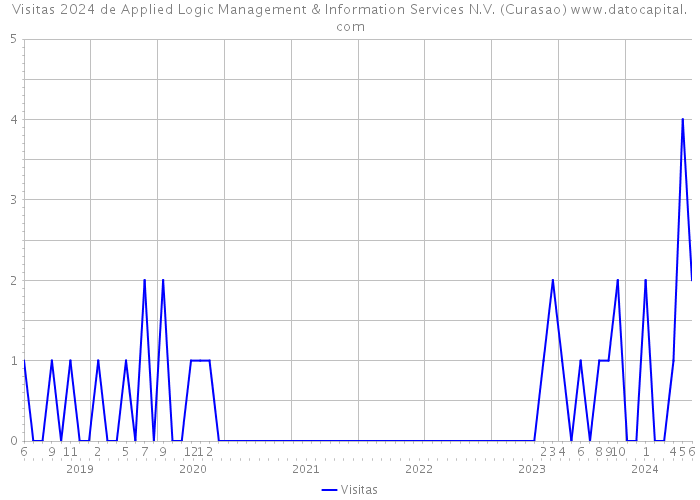 Visitas 2024 de Applied Logic Management & Information Services N.V. (Curasao) 