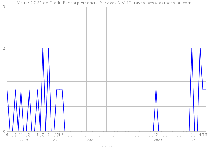 Visitas 2024 de Credit Bancorp Financial Services N.V. (Curasao) 