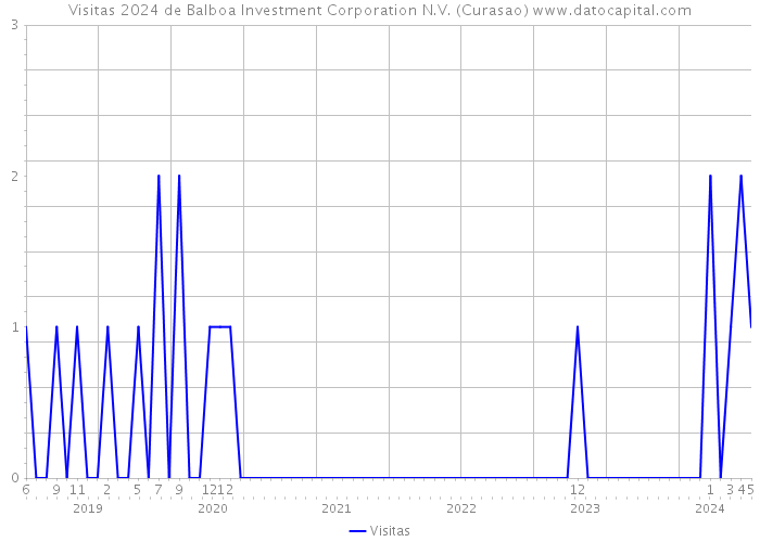 Visitas 2024 de Balboa Investment Corporation N.V. (Curasao) 