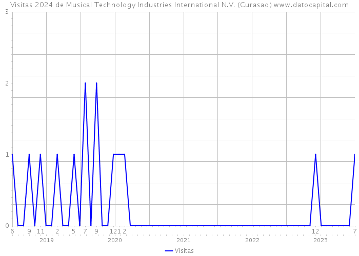 Visitas 2024 de Musical Technology Industries International N.V. (Curasao) 