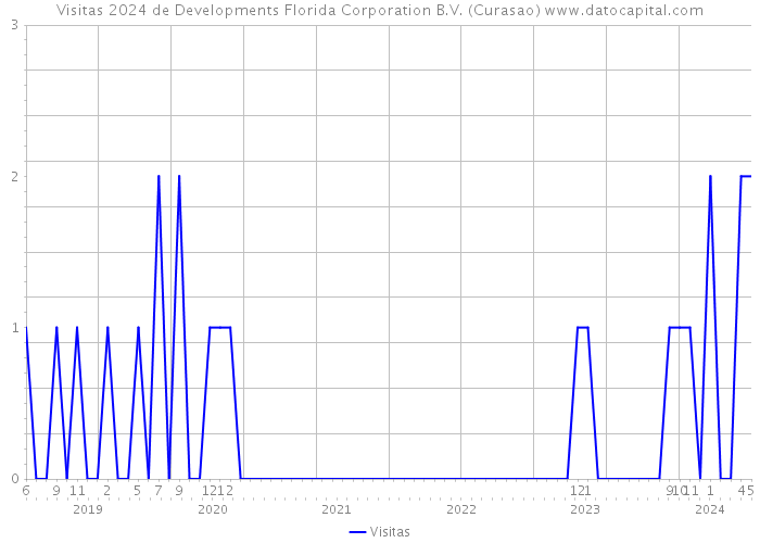 Visitas 2024 de Developments Florida Corporation B.V. (Curasao) 