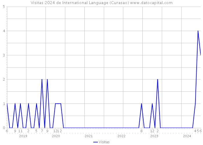 Visitas 2024 de International Language (Curasao) 