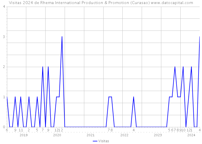 Visitas 2024 de Rhema International Production & Promotion (Curasao) 