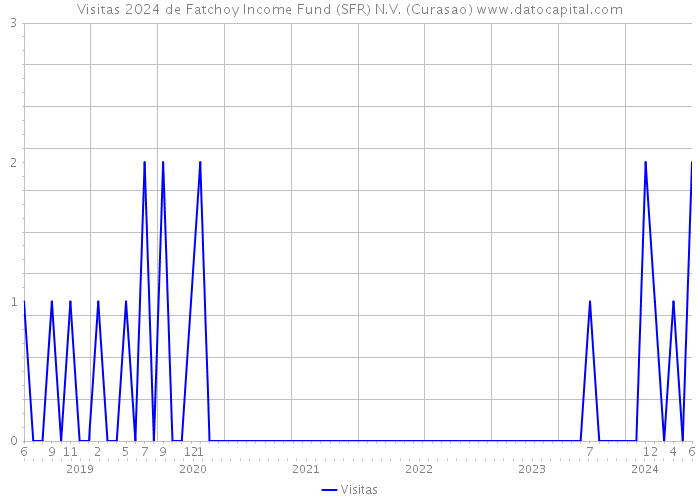 Visitas 2024 de Fatchoy Income Fund (SFR) N.V. (Curasao) 
