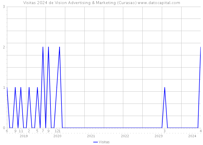 Visitas 2024 de Vision Advertising & Marketing (Curasao) 