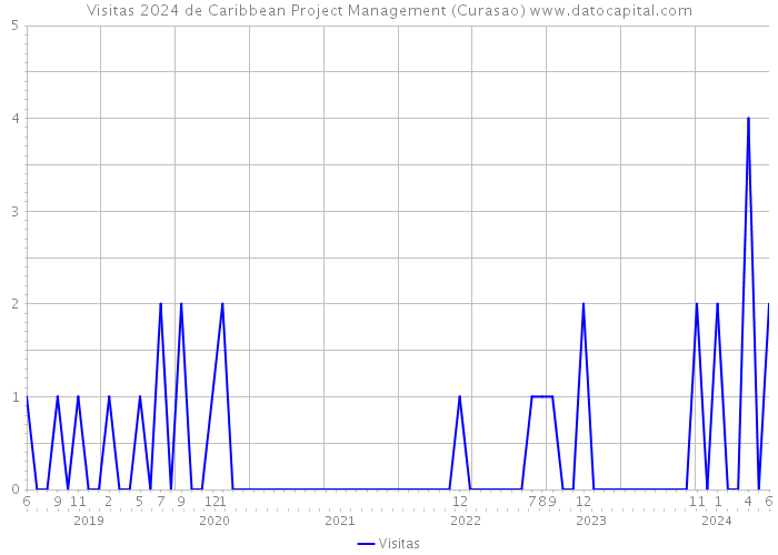 Visitas 2024 de Caribbean Project Management (Curasao) 