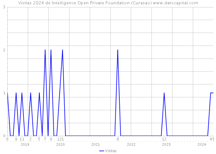 Visitas 2024 de Intelligence Open Private Foundation (Curasao) 