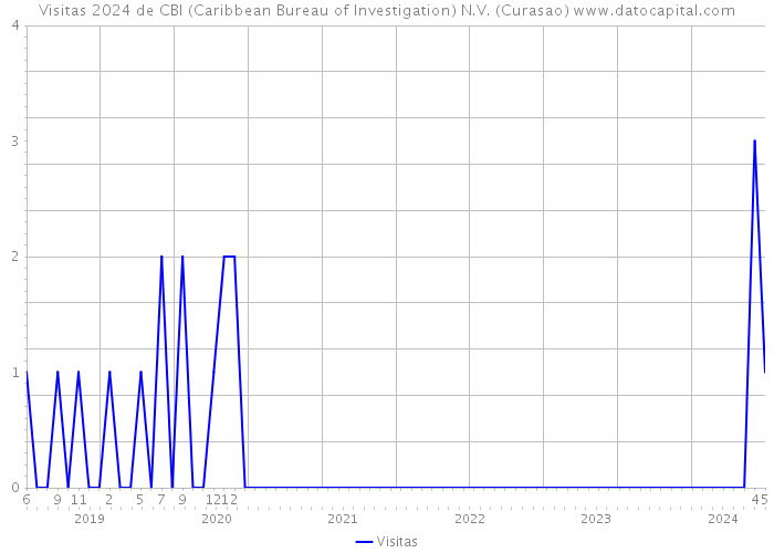 Visitas 2024 de CBI (Caribbean Bureau of Investigation) N.V. (Curasao) 