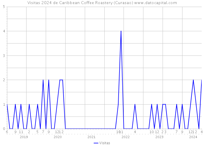 Visitas 2024 de Caribbean Coffee Roastery (Curasao) 