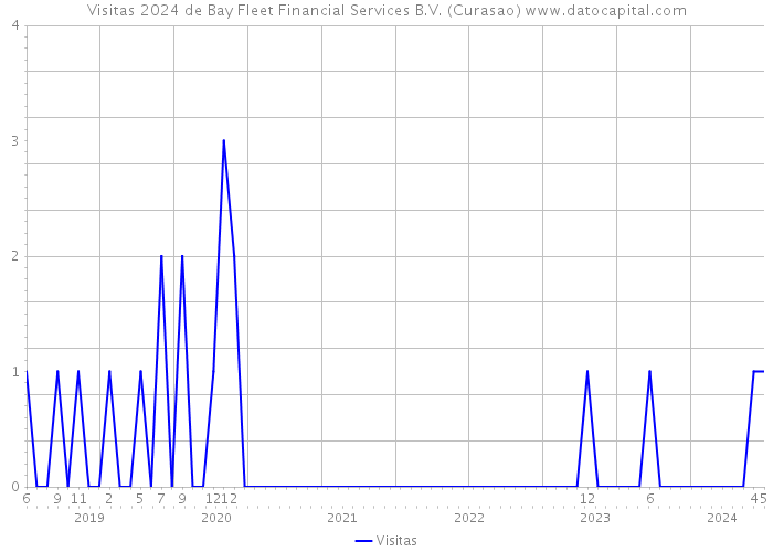 Visitas 2024 de Bay Fleet Financial Services B.V. (Curasao) 