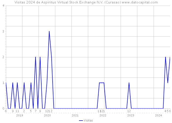 Visitas 2024 de Aspiritus Virtual Stock Exchange N.V. (Curasao) 