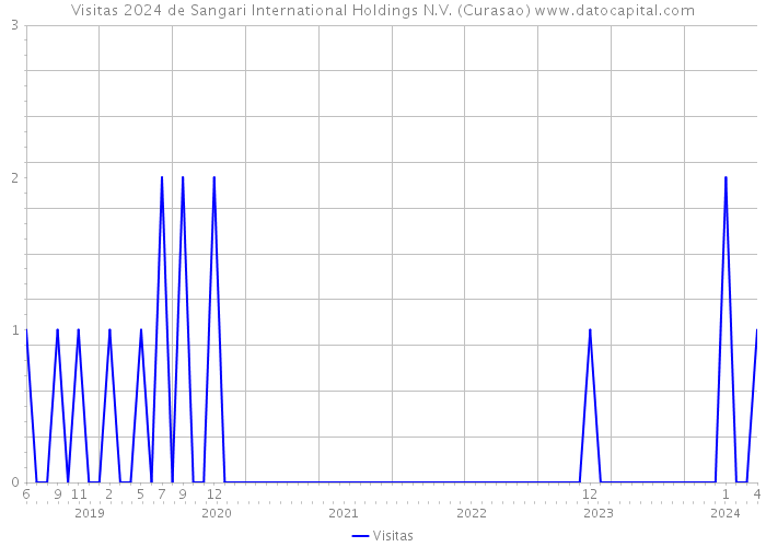 Visitas 2024 de Sangari International Holdings N.V. (Curasao) 