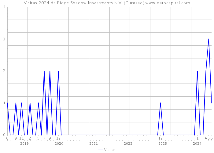 Visitas 2024 de Ridge Shadow Investments N.V. (Curasao) 