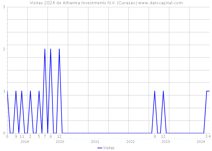 Visitas 2024 de Alhamra Investments N.V. (Curasao) 
