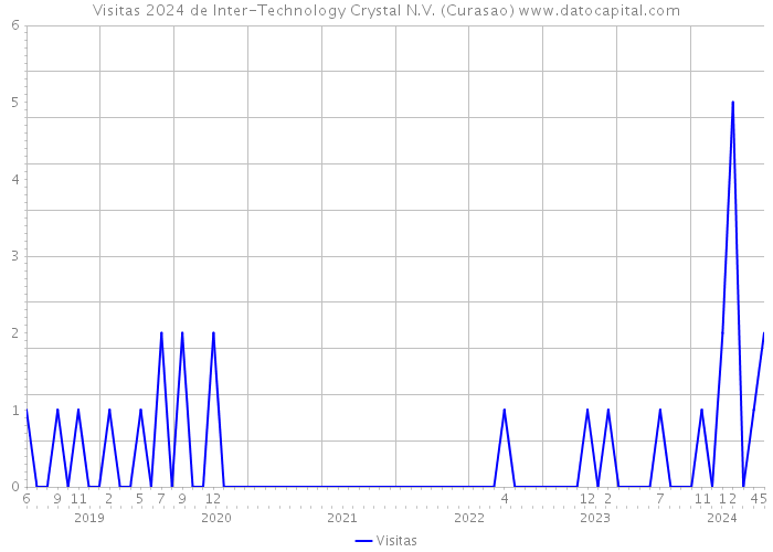 Visitas 2024 de Inter-Technology Crystal N.V. (Curasao) 