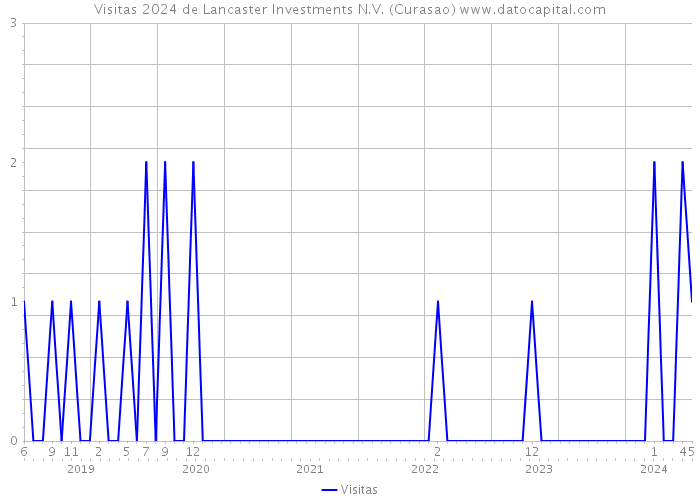 Visitas 2024 de Lancaster Investments N.V. (Curasao) 