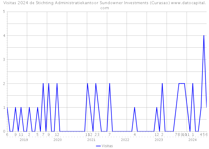 Visitas 2024 de Stichting Administratiekantoor Sundowner Investments (Curasao) 