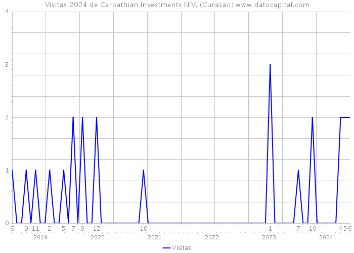 Visitas 2024 de Carpathian Investments N.V. (Curasao) 