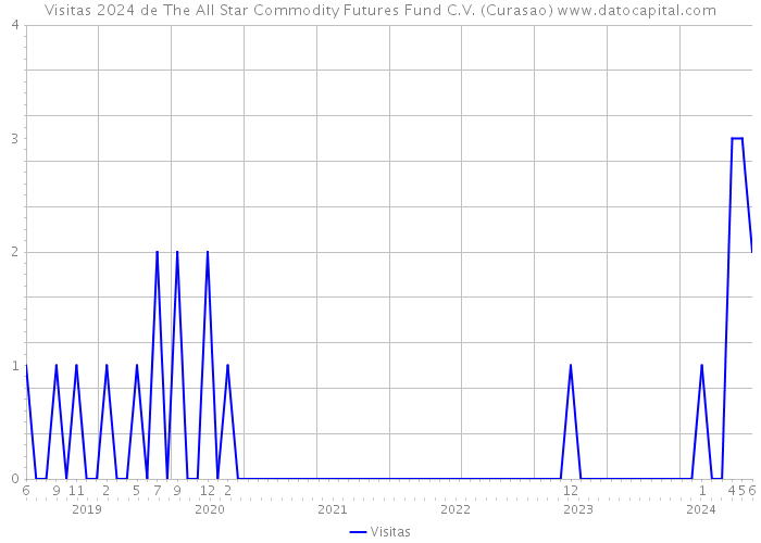 Visitas 2024 de The All Star Commodity Futures Fund C.V. (Curasao) 