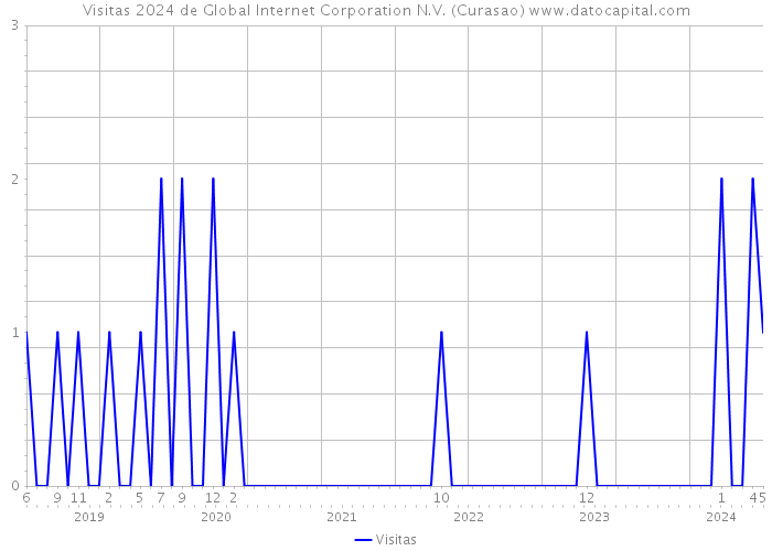 Visitas 2024 de Global Internet Corporation N.V. (Curasao) 