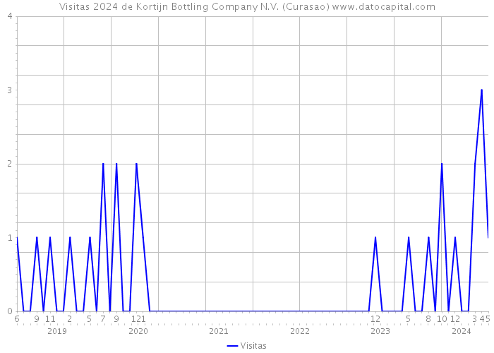 Visitas 2024 de Kortijn Bottling Company N.V. (Curasao) 