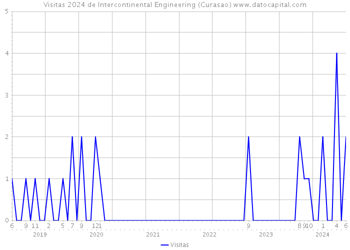 Visitas 2024 de Intercontinental Engineering (Curasao) 