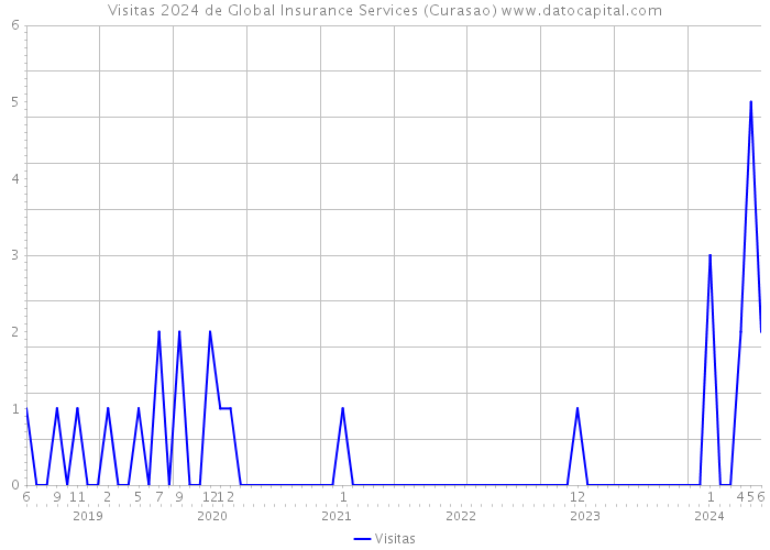 Visitas 2024 de Global Insurance Services (Curasao) 