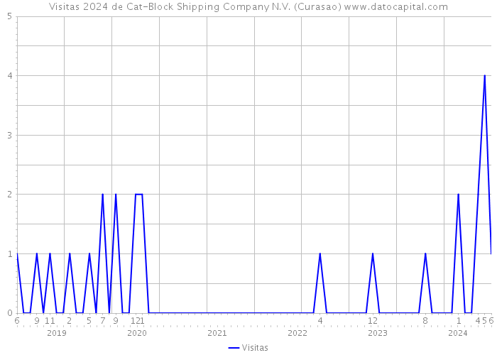 Visitas 2024 de Cat-Block Shipping Company N.V. (Curasao) 