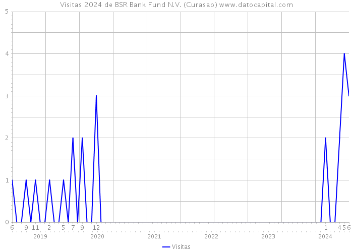 Visitas 2024 de BSR Bank Fund N.V. (Curasao) 