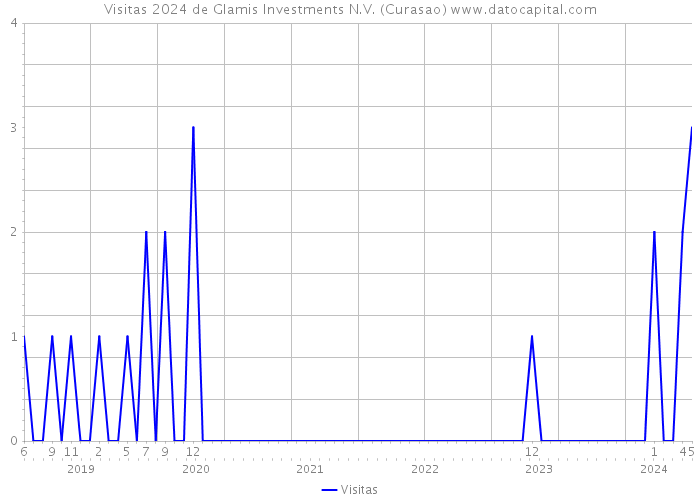 Visitas 2024 de Glamis Investments N.V. (Curasao) 