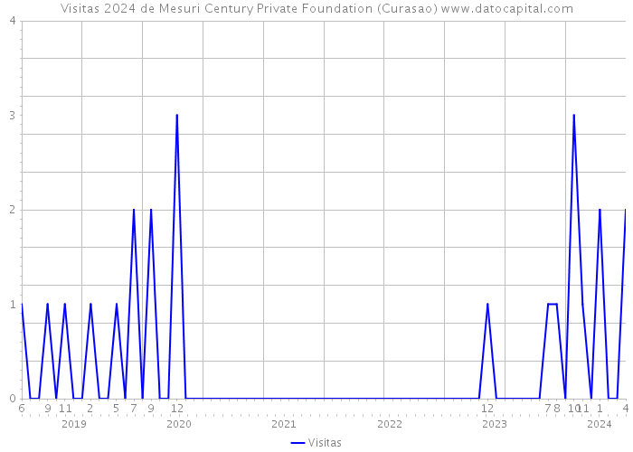 Visitas 2024 de Mesuri Century Private Foundation (Curasao) 