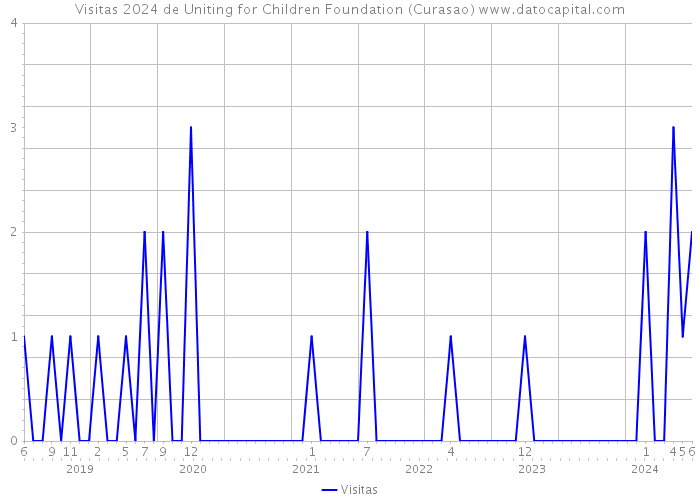 Visitas 2024 de Uniting for Children Foundation (Curasao) 