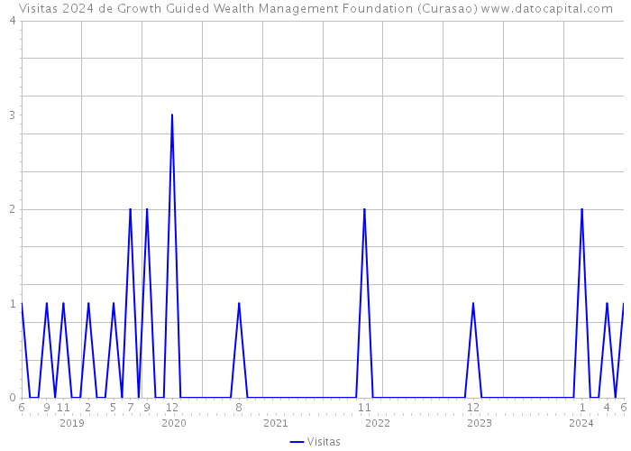 Visitas 2024 de Growth Guided Wealth Management Foundation (Curasao) 