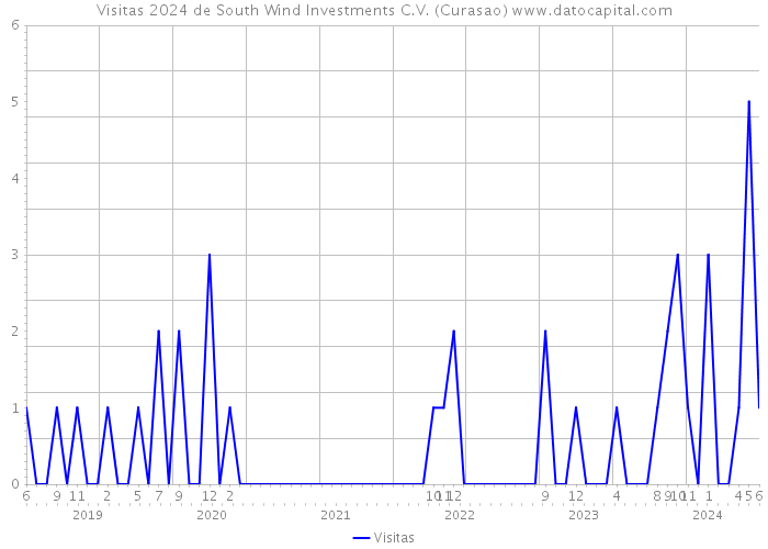 Visitas 2024 de South Wind Investments C.V. (Curasao) 