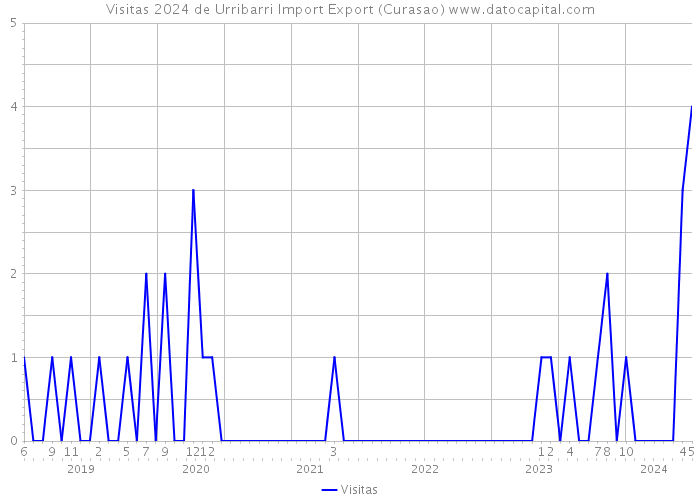 Visitas 2024 de Urribarri Import Export (Curasao) 
