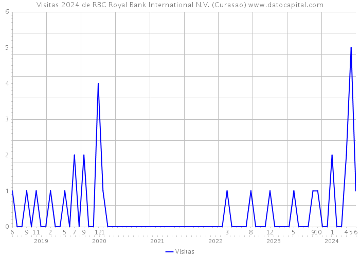 Visitas 2024 de RBC Royal Bank International N.V. (Curasao) 